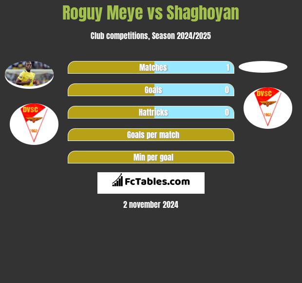 Roguy Meye vs Shaghoyan h2h player stats