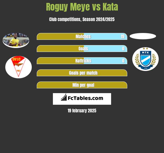 Roguy Meye vs Kata h2h player stats