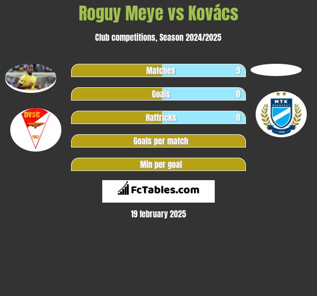 Roguy Meye vs Kovács h2h player stats