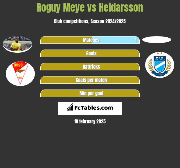 Roguy Meye vs Heidarsson h2h player stats