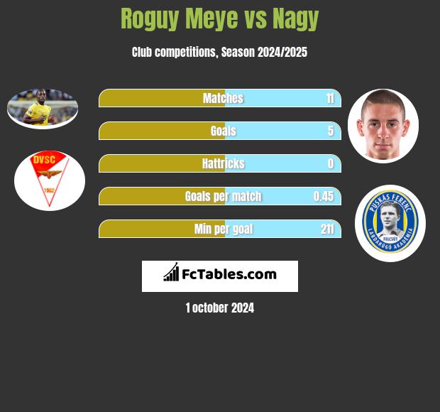 Roguy Meye vs Nagy h2h player stats