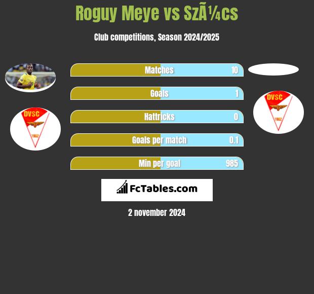 Roguy Meye vs SzÃ¼cs h2h player stats