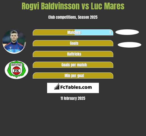 Rogvi Baldvinsson vs Luc Mares h2h player stats