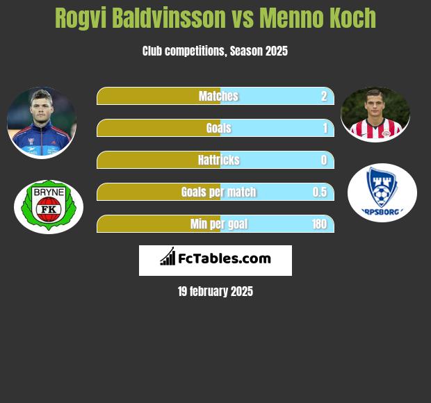 Rogvi Baldvinsson vs Menno Koch h2h player stats