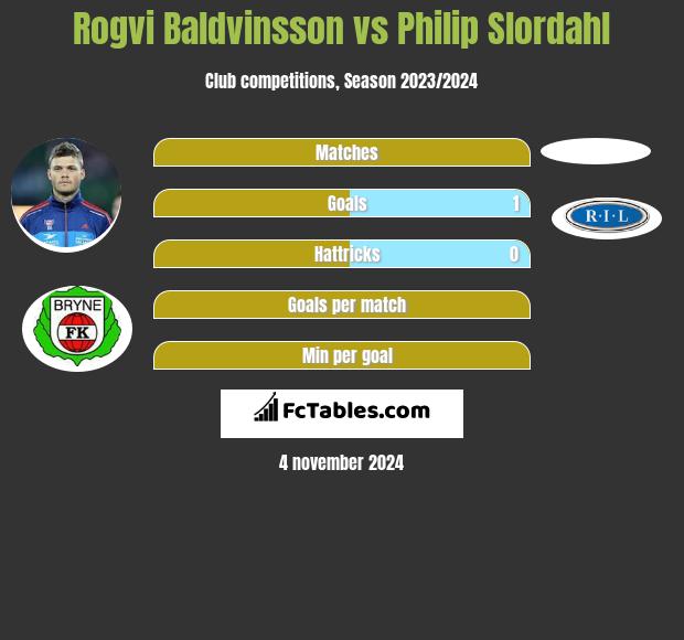 Rogvi Baldvinsson vs Philip Slordahl h2h player stats