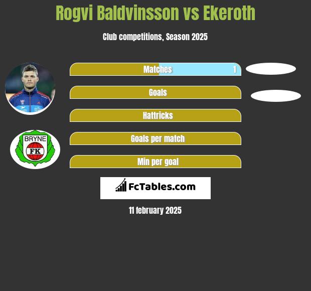 Rogvi Baldvinsson vs Ekeroth h2h player stats