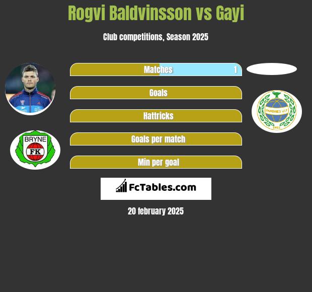 Rogvi Baldvinsson vs Gayi h2h player stats