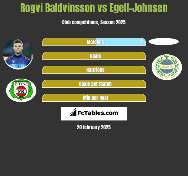 Rogvi Baldvinsson vs Egell-Johnsen h2h player stats