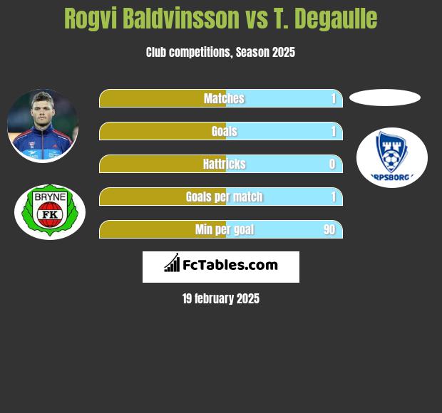 Rogvi Baldvinsson vs T. Degaulle h2h player stats