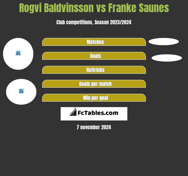 Rogvi Baldvinsson vs Franke Saunes h2h player stats