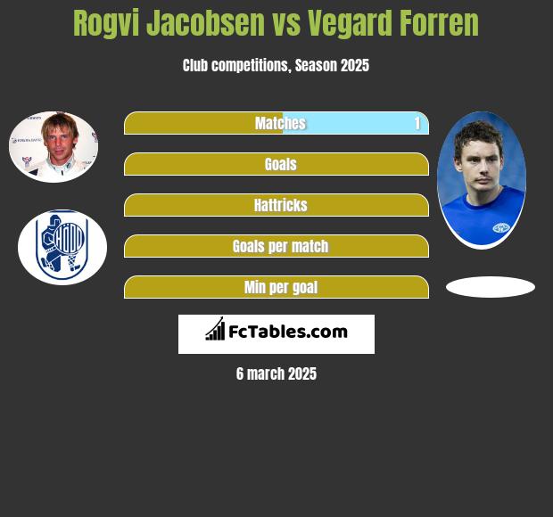 Rogvi Jacobsen vs Vegard Forren h2h player stats