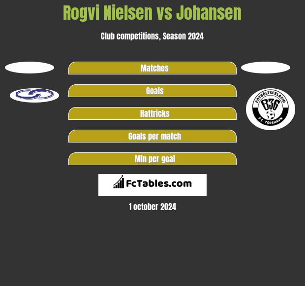 Rogvi Nielsen vs Johansen h2h player stats