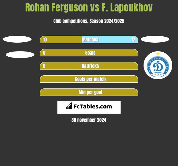 Rohan Ferguson vs F. Lapoukhov h2h player stats