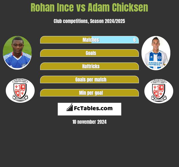 Rohan Ince vs Adam Chicksen h2h player stats