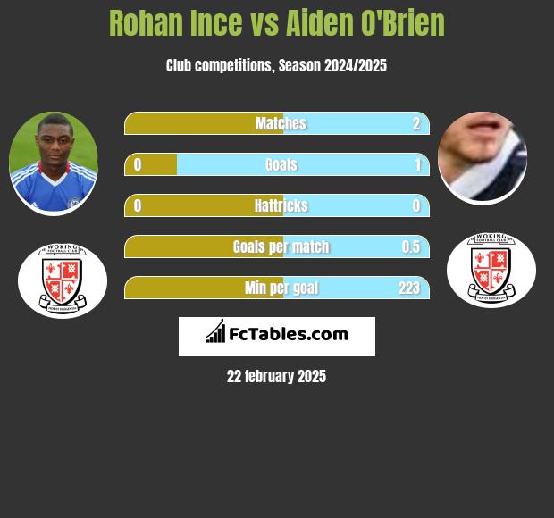 Rohan Ince vs Aiden O'Brien h2h player stats