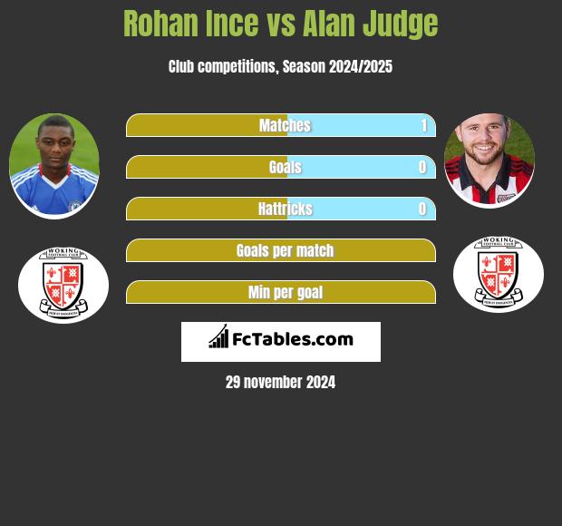 Rohan Ince vs Alan Judge h2h player stats