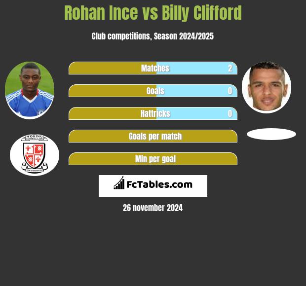 Rohan Ince vs Billy Clifford h2h player stats