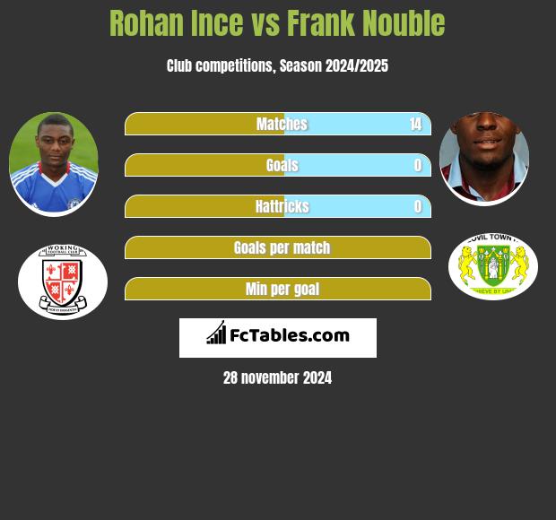 Rohan Ince vs Frank Nouble h2h player stats