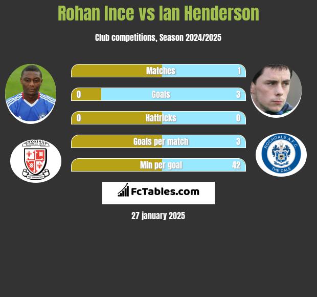 Rohan Ince vs Ian Henderson h2h player stats