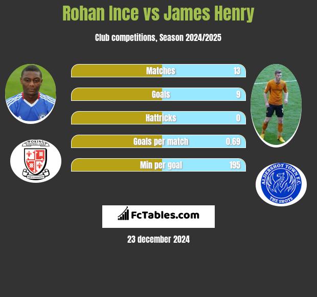 Rohan Ince vs James Henry h2h player stats