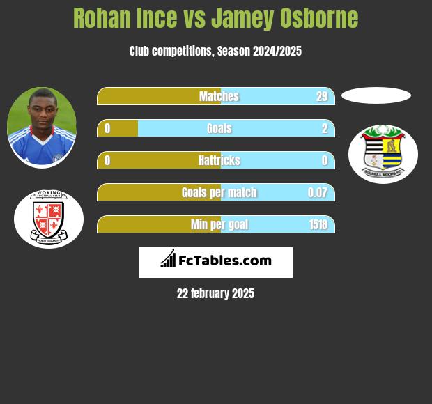 Rohan Ince vs Jamey Osborne h2h player stats