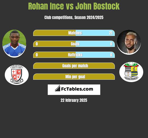 Rohan Ince vs John Bostock h2h player stats