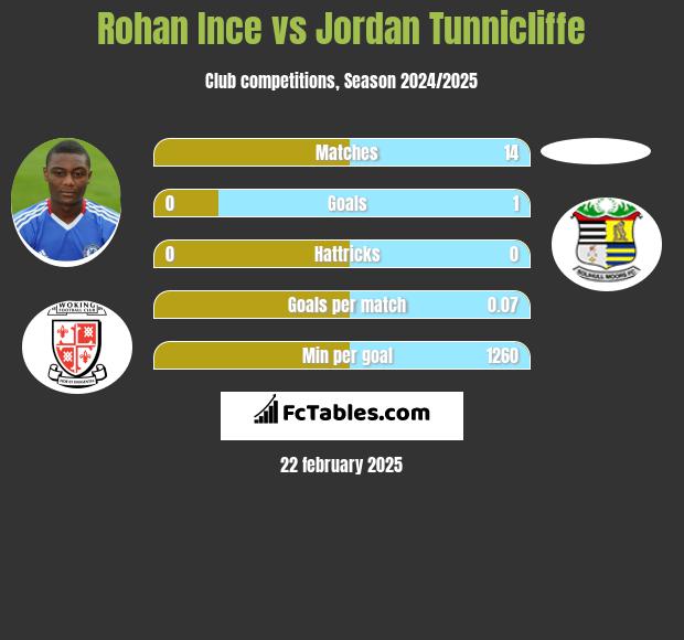 Rohan Ince vs Jordan Tunnicliffe h2h player stats