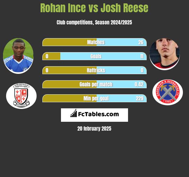 Rohan Ince vs Josh Reese h2h player stats