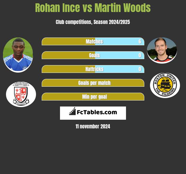 Rohan Ince vs Martin Woods h2h player stats