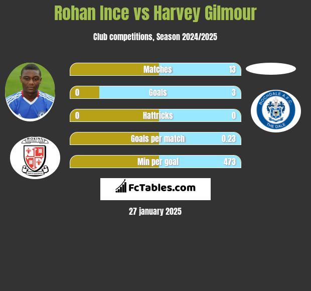 Rohan Ince vs Harvey Gilmour h2h player stats