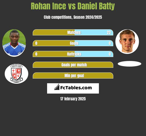 Rohan Ince vs Daniel Batty h2h player stats