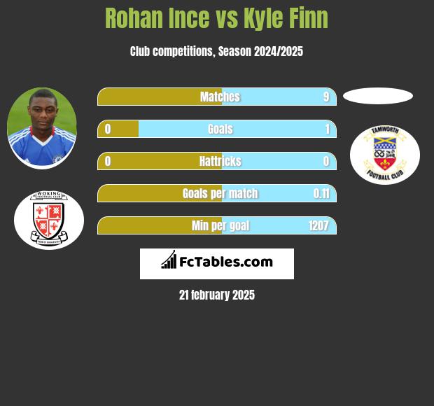 Rohan Ince vs Kyle Finn h2h player stats