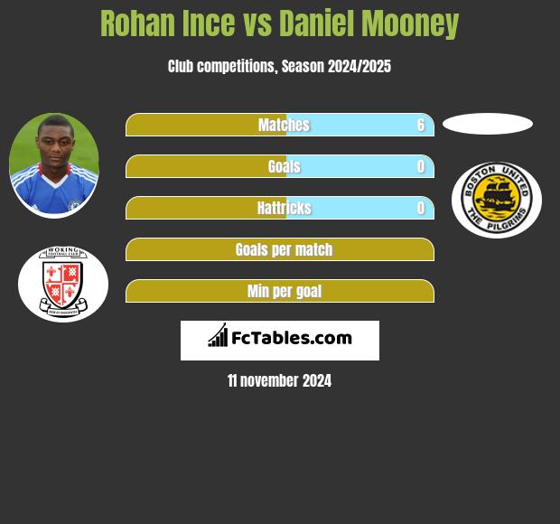 Rohan Ince vs Daniel Mooney h2h player stats