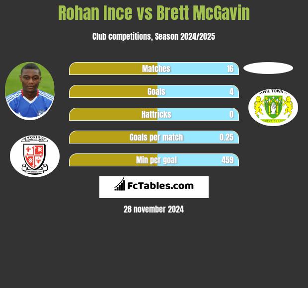 Rohan Ince vs Brett McGavin h2h player stats