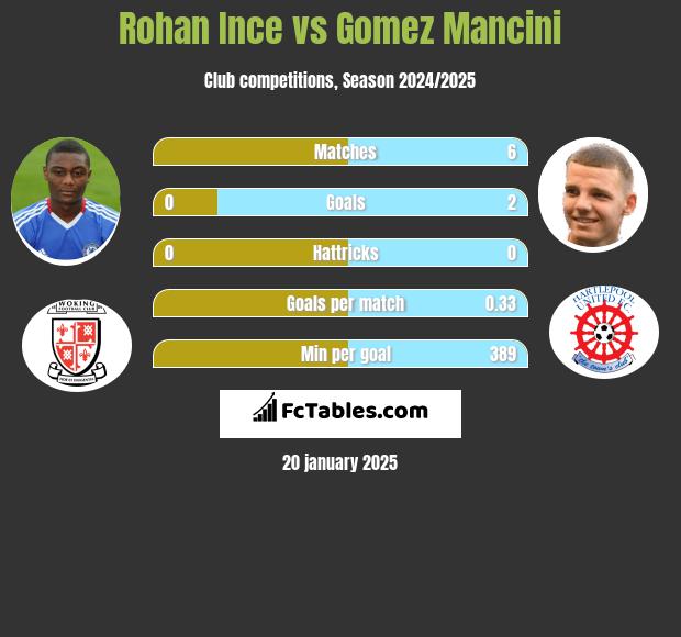 Rohan Ince vs Gomez Mancini h2h player stats