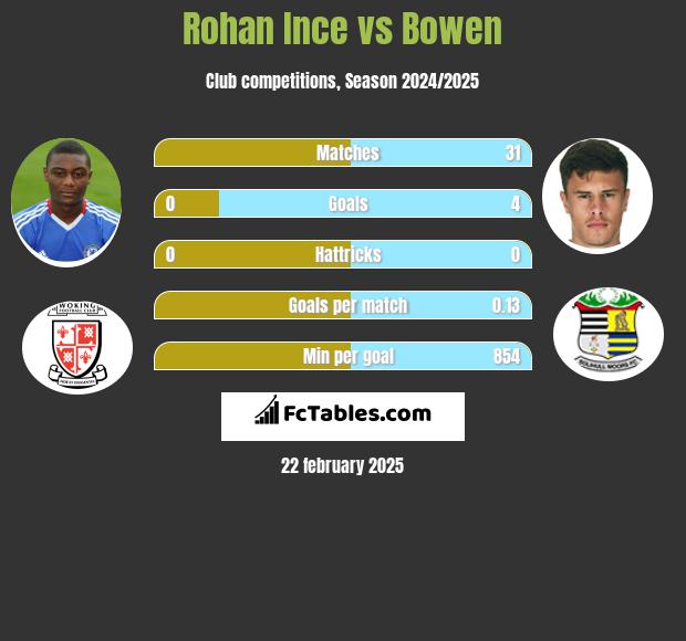 Rohan Ince vs Bowen h2h player stats