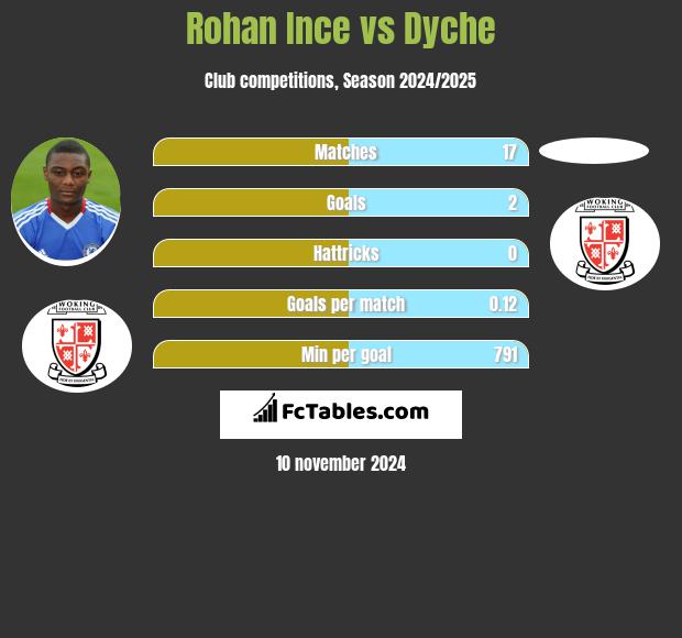 Rohan Ince vs Dyche h2h player stats