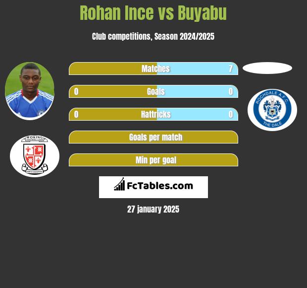 Rohan Ince vs Buyabu h2h player stats