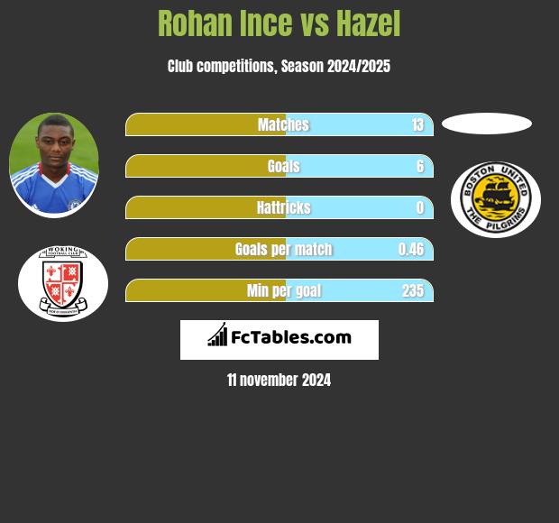 Rohan Ince vs Hazel h2h player stats