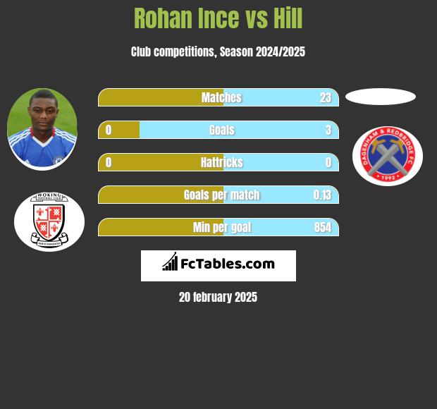 Rohan Ince vs Hill h2h player stats