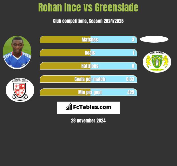 Rohan Ince vs Greenslade h2h player stats