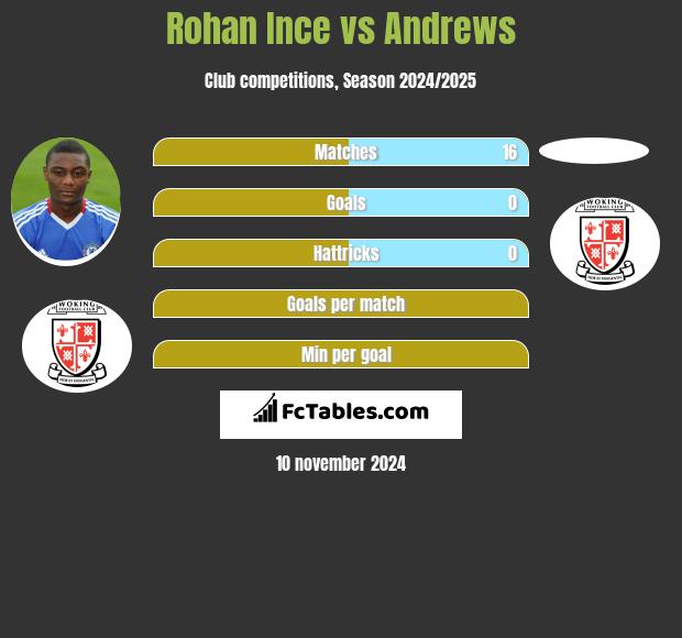 Rohan Ince vs Andrews h2h player stats