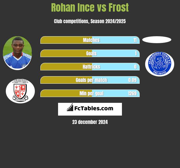 Rohan Ince vs Frost h2h player stats