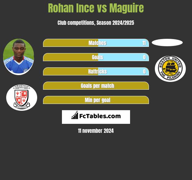 Rohan Ince vs Maguire h2h player stats