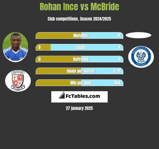 Rohan Ince vs McBride h2h player stats