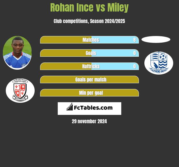 Rohan Ince vs Miley h2h player stats