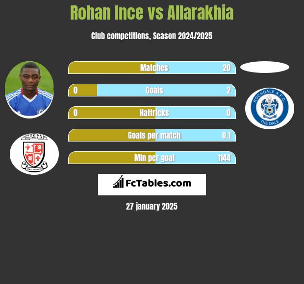 Rohan Ince vs Allarakhia h2h player stats