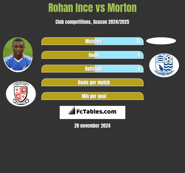 Rohan Ince vs Morton h2h player stats