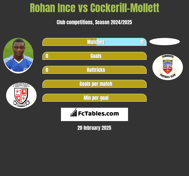 Rohan Ince vs Cockerill-Mollett h2h player stats