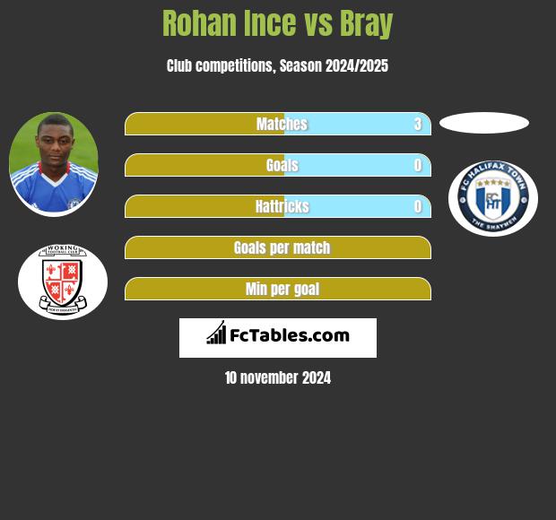 Rohan Ince vs Bray h2h player stats